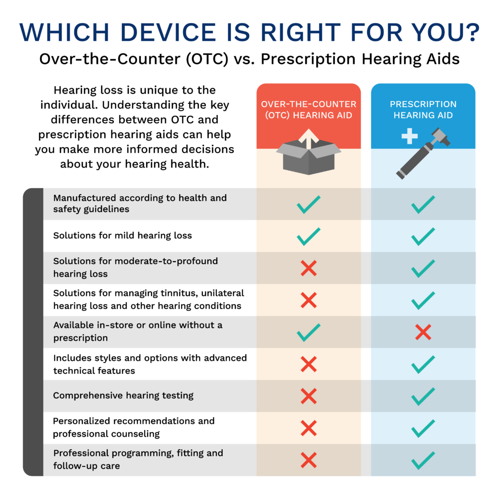 Comparison chart of Over-The-Counter vs prescription Hearing Aids. Points described throughout page content.