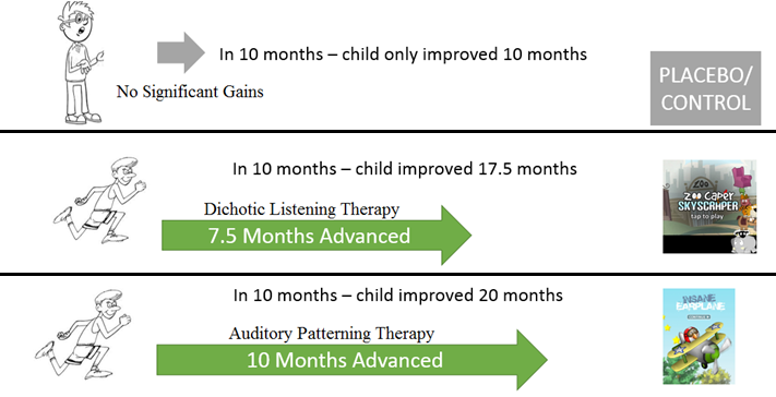 Benefits of our Auditory Training Program