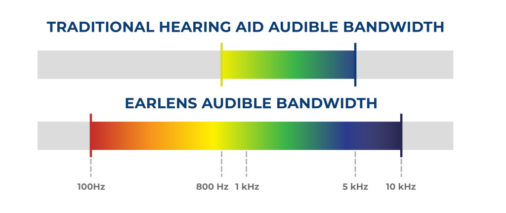 Earlens Audible Bandwidth Comparison RAINBOW 1