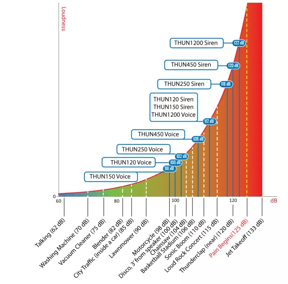 Rodeos Chart