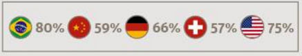 Never wear ear plugs at a concert or club - Results by country