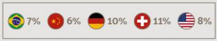 Always wear ear plugs - Results by country