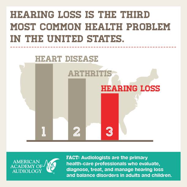 Hearing Loss Is The Third Most Common Health Problem In The U.S.