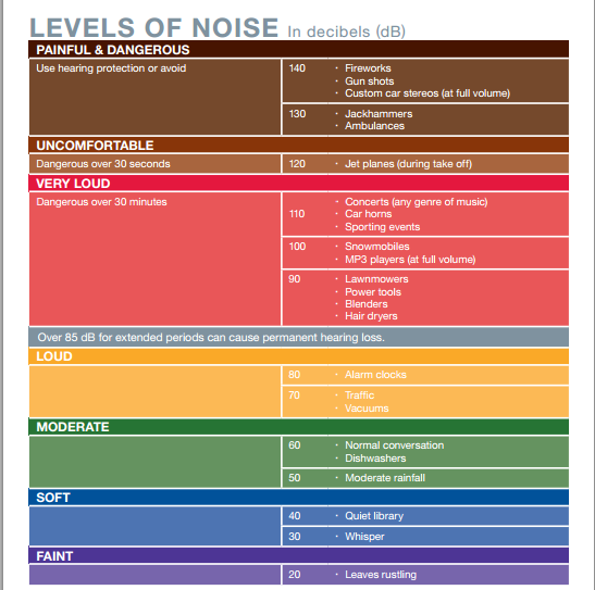 Noise Can Damage Hearing Protection Lamorinda Audiology
