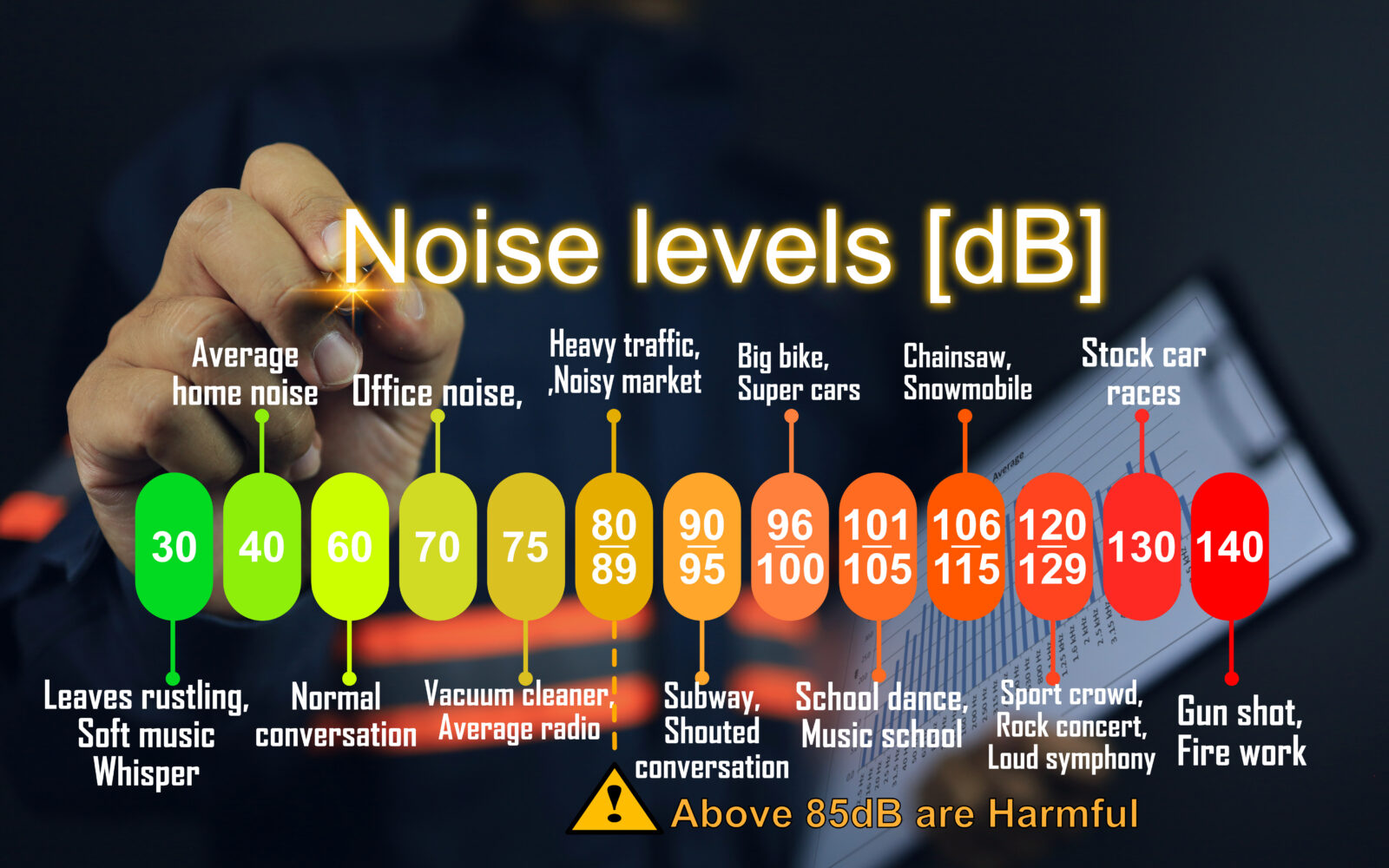 Measuring industrial noise, or sound levels that are safe for humans, is categorized into loudness levels and exemplifies activities from silent to loud Decibel or dB unit noise concept